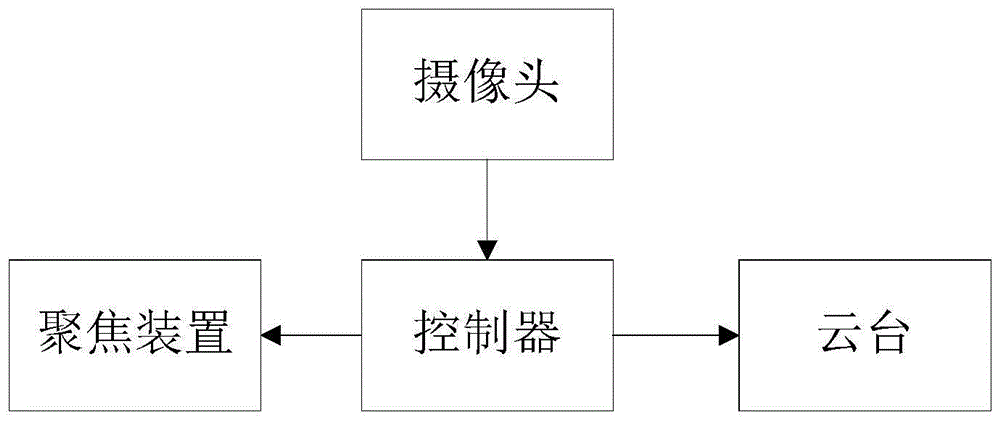 一种移动聚焦控制系统、方法及存储介质与流程