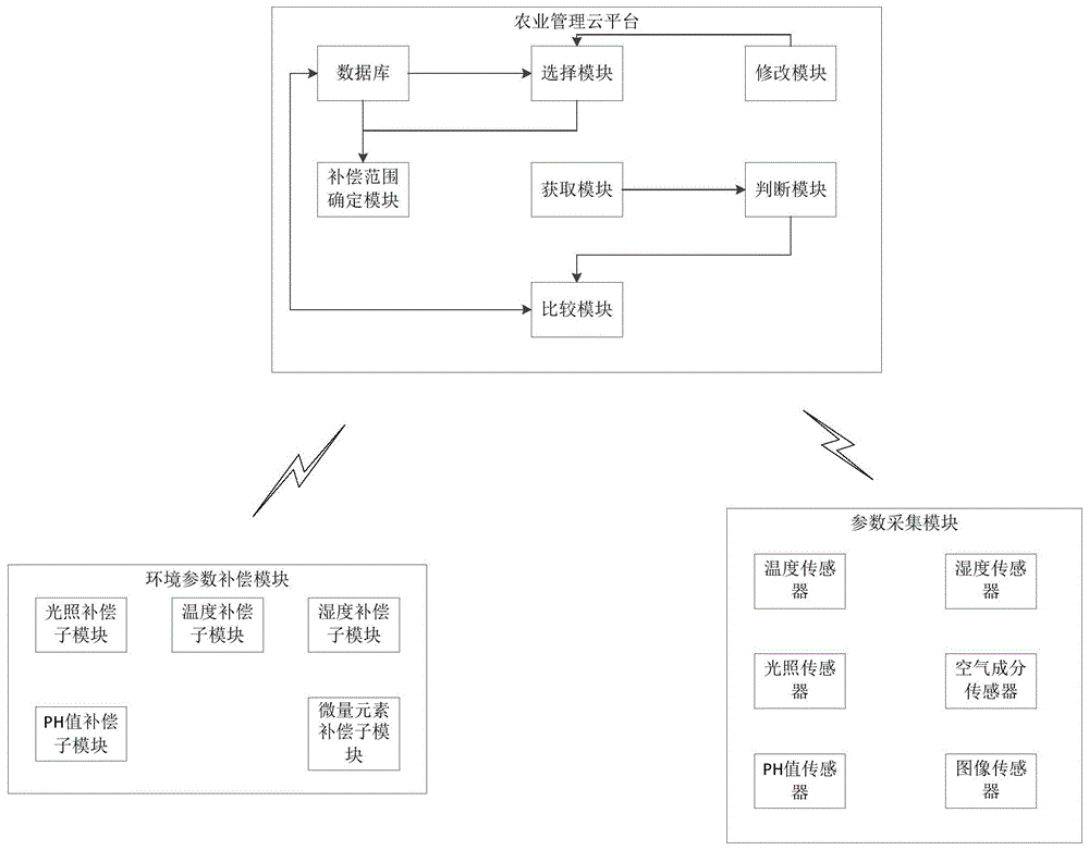 基于云服务的智慧农业管理系统的制作方法