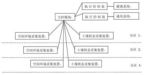 一种智慧农业控制系统的制作方法