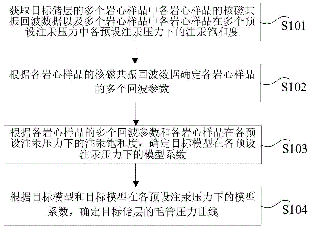 基于核磁共振回波数据获取毛管压力曲线的方法和装置与流程