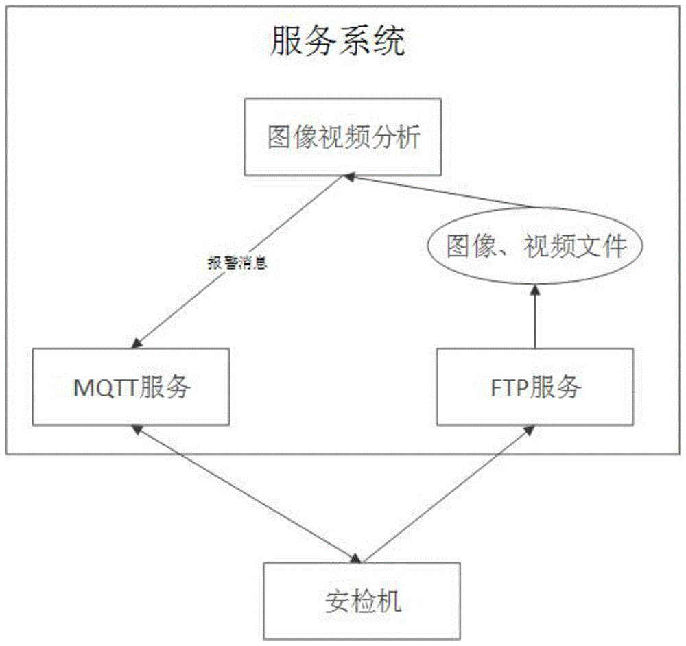 一种用于安检机的物联网服务系统的制作方法