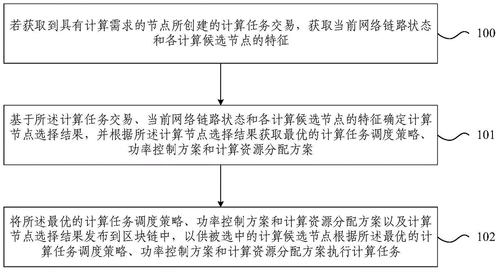 区块链使能的分布式计算任务卸载方法及系统与流程