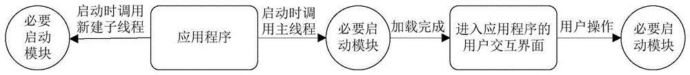 应用程序启动加速方法、装置及机器可读存储介质与流程