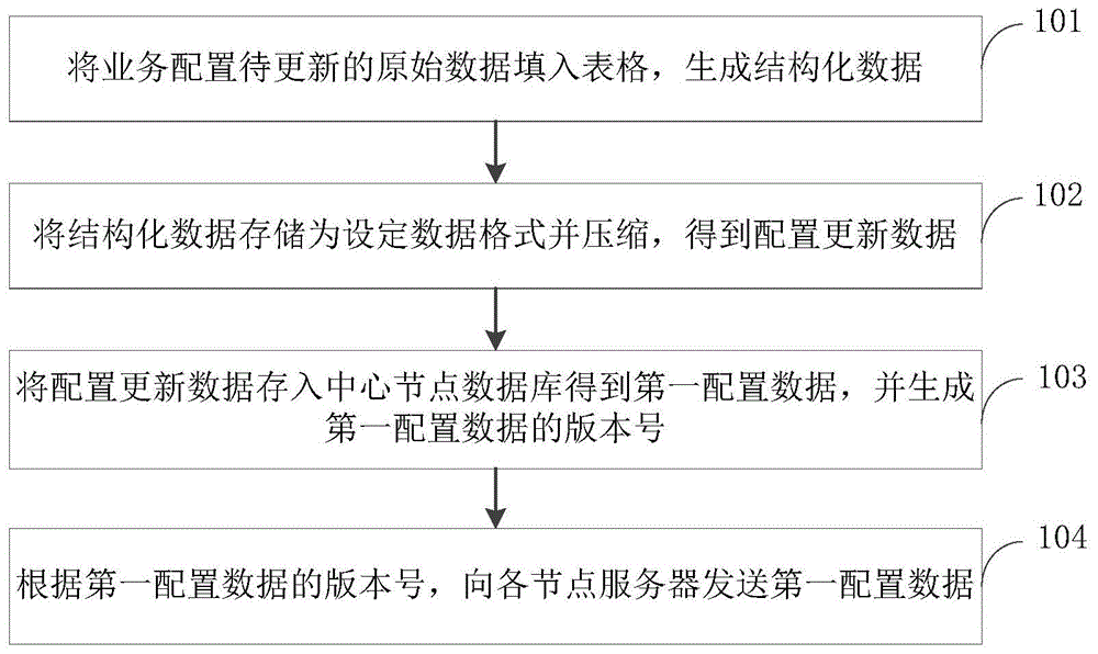 配置数据的处理方法、装置和服务器与流程