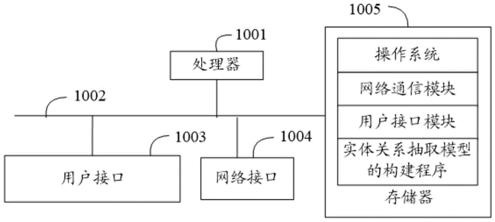 实体关系抽取模型的构建方法、装置和存储介质与流程