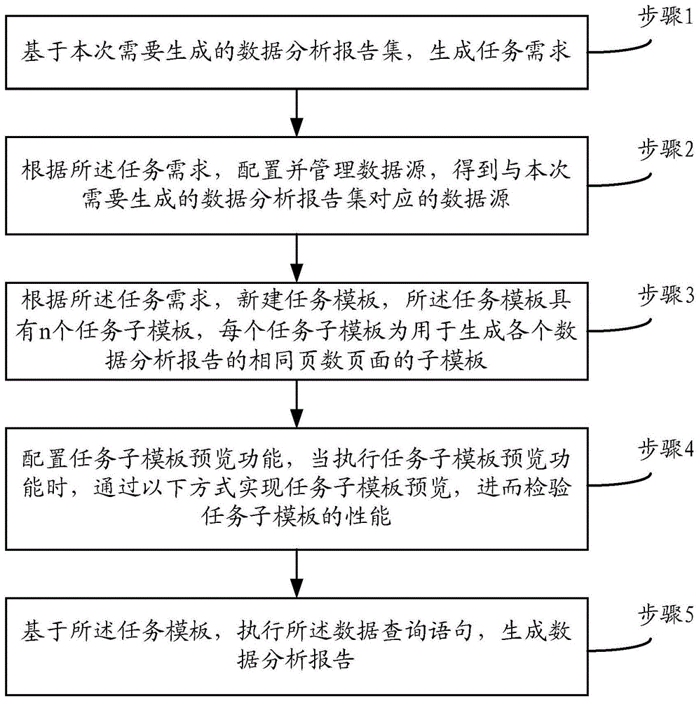 一种自动化生成数据分析报告的方法与流程