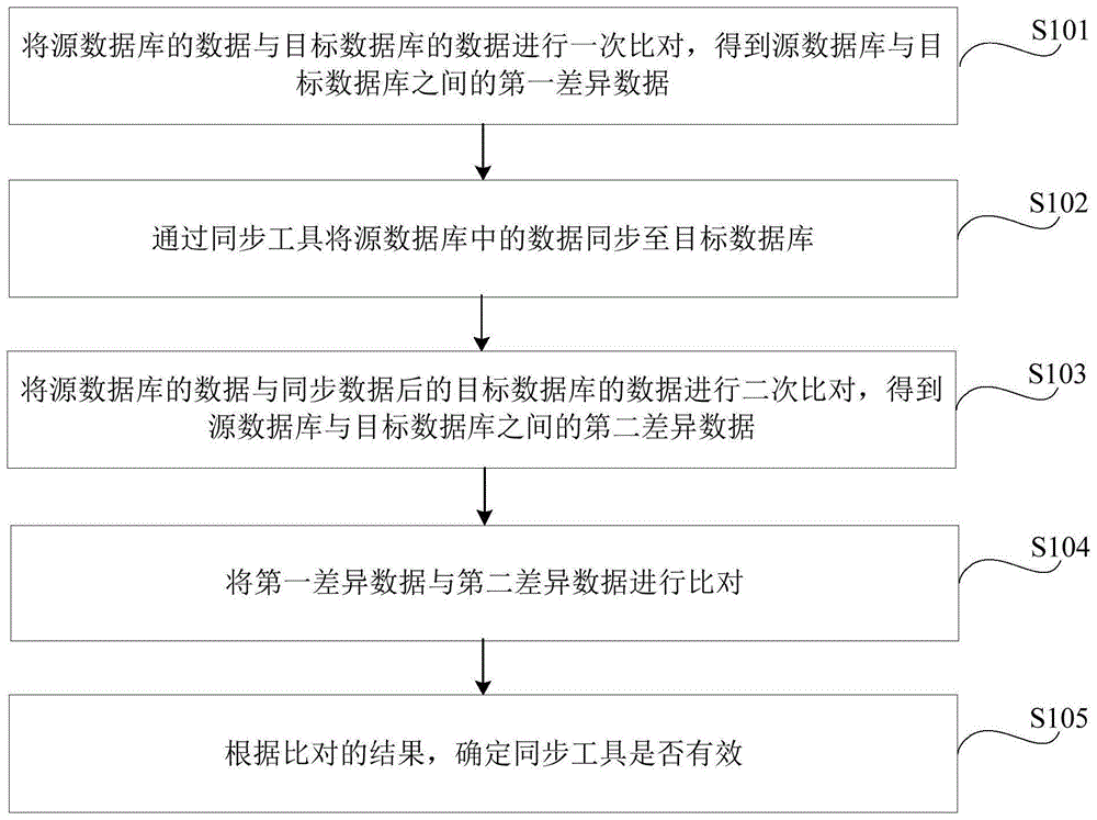 检测同步工具有效性的方法、装置、存储介质及电子设备与流程