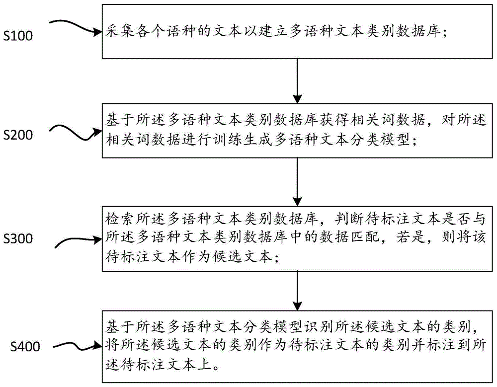 一种文本类别的自动标注方法及系统与流程