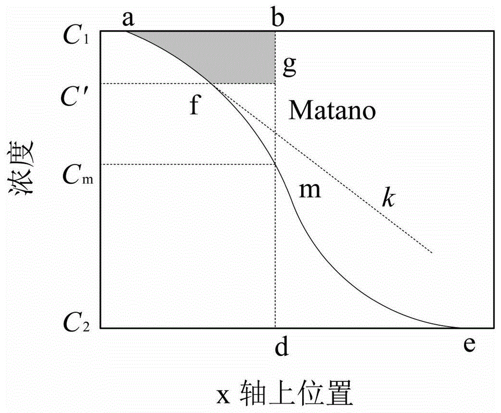 一种改进Boltzmann-Matano公式的扩散系数的计算方法与流程