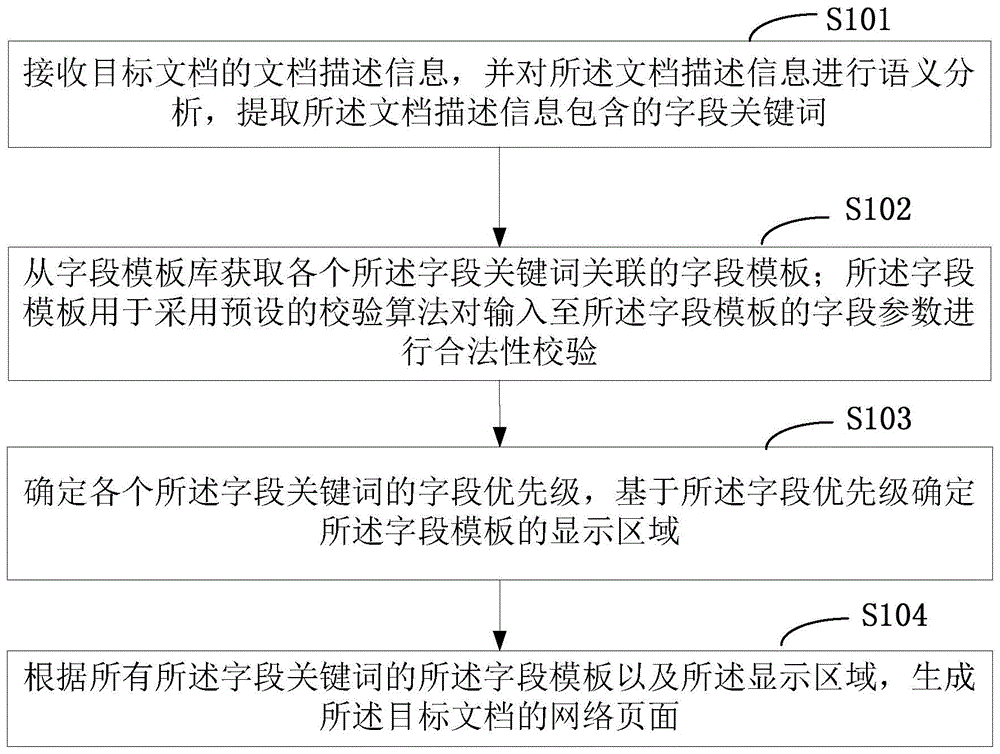 一种网络页面的生成方法及设备与流程