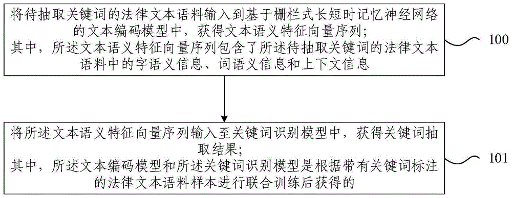 基于栅栏式长短时记忆神经网络的关键词抽取方法及系统与流程