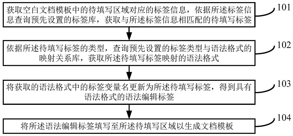 一种生成文档模板的方法及装置与流程