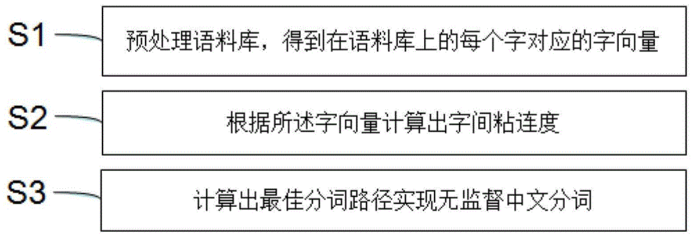 一种基于专用语料库字向量的无监督中文分词方法与流程