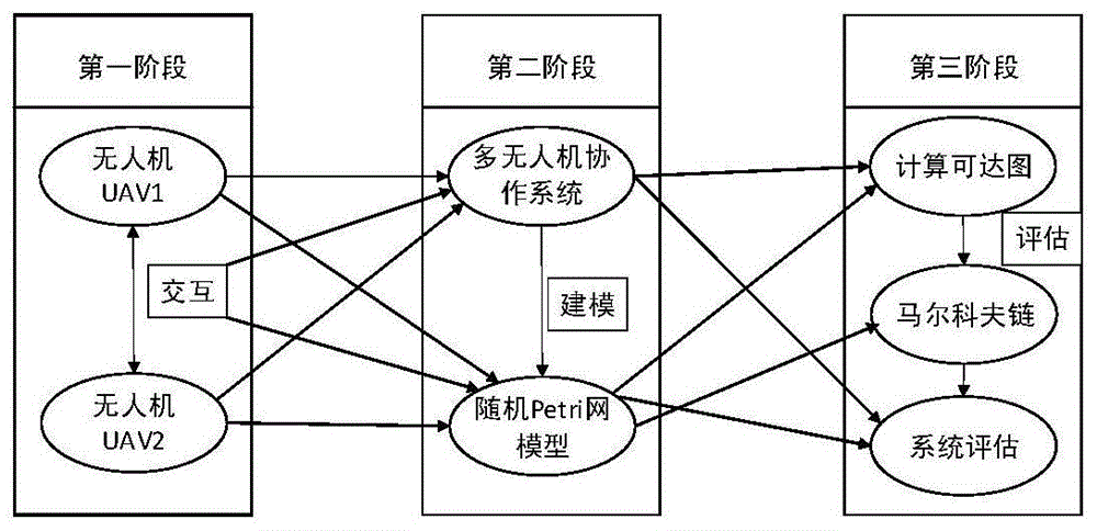 一种基于随机Petri网的多个无人机协同系统性能评估方法与流程