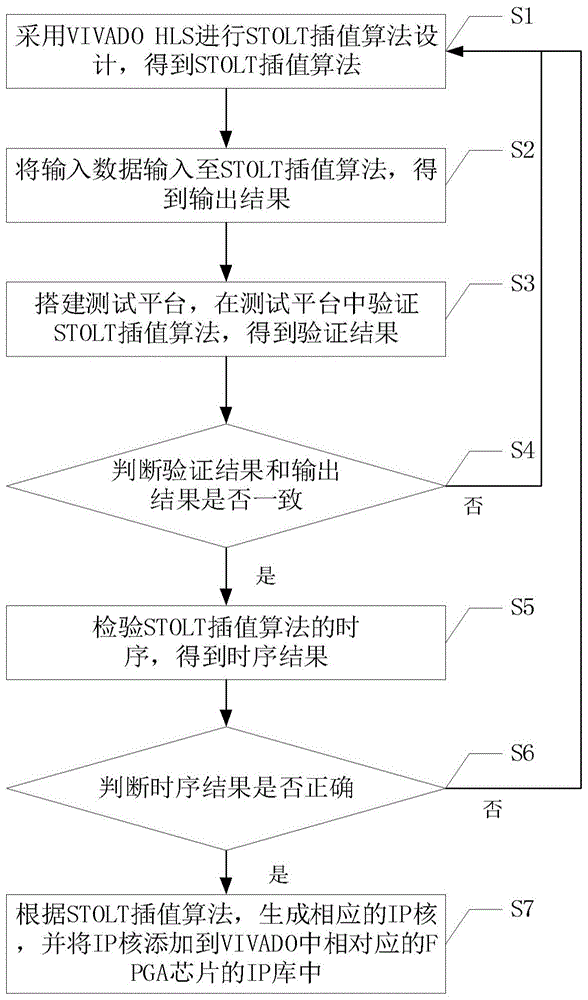 STOLT插值实现方法及装置与流程