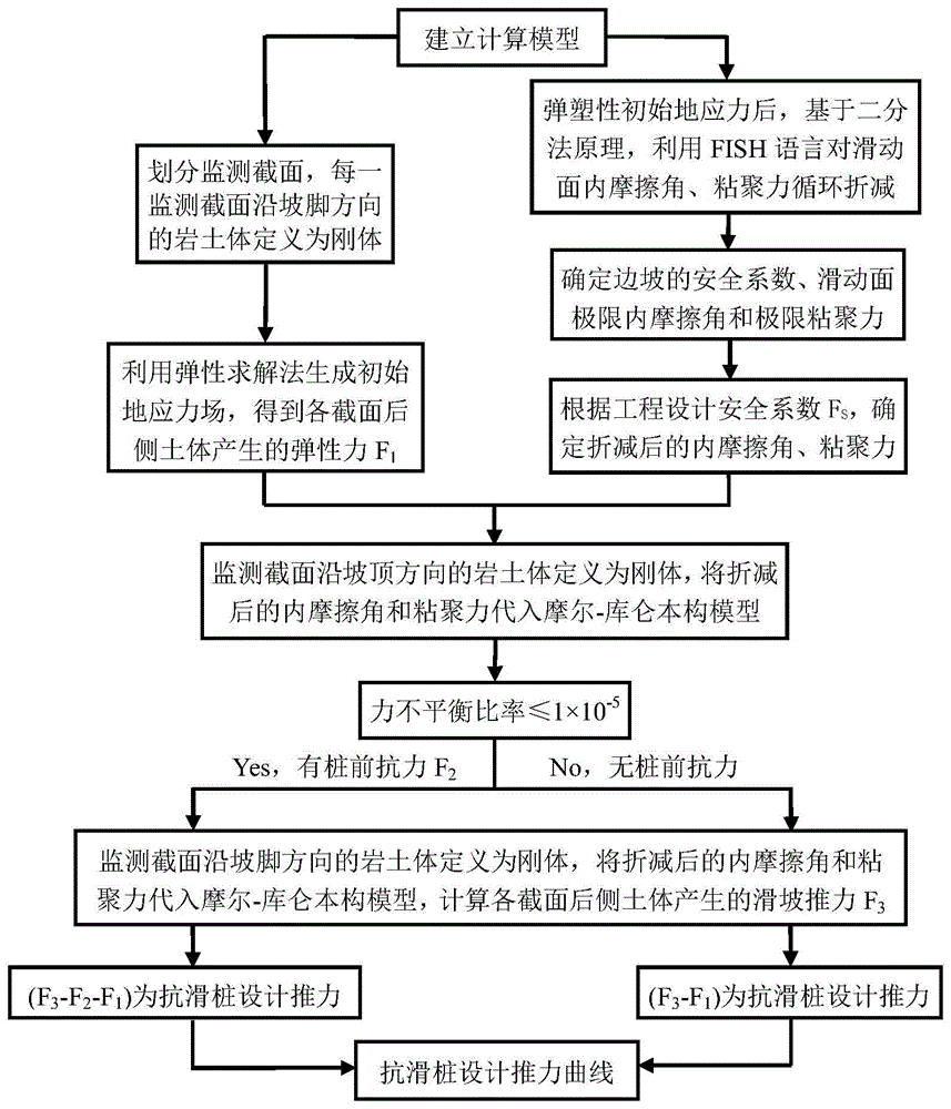 基于FLAC3D软件的抗滑桩设计推力曲线计算方法与流程