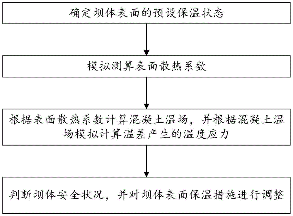 混凝土坝体临时面应力分析方法与流程