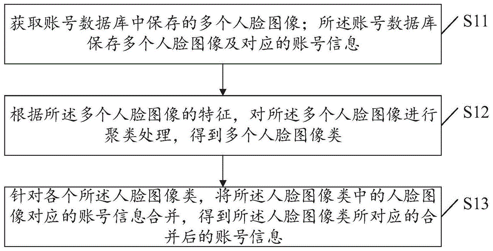 去除重复账号的方法、装置、设备及存储介质与流程