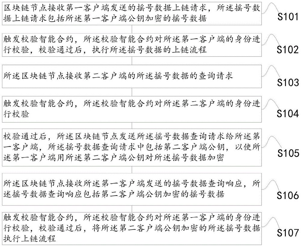 应用智能合约的摇号数据上链方法及其设备与流程