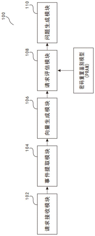 密码重置请求的鉴别方法与装置与流程