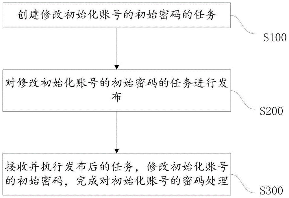 一种初始化账号的密码处理方法、系统以及电子设备与流程