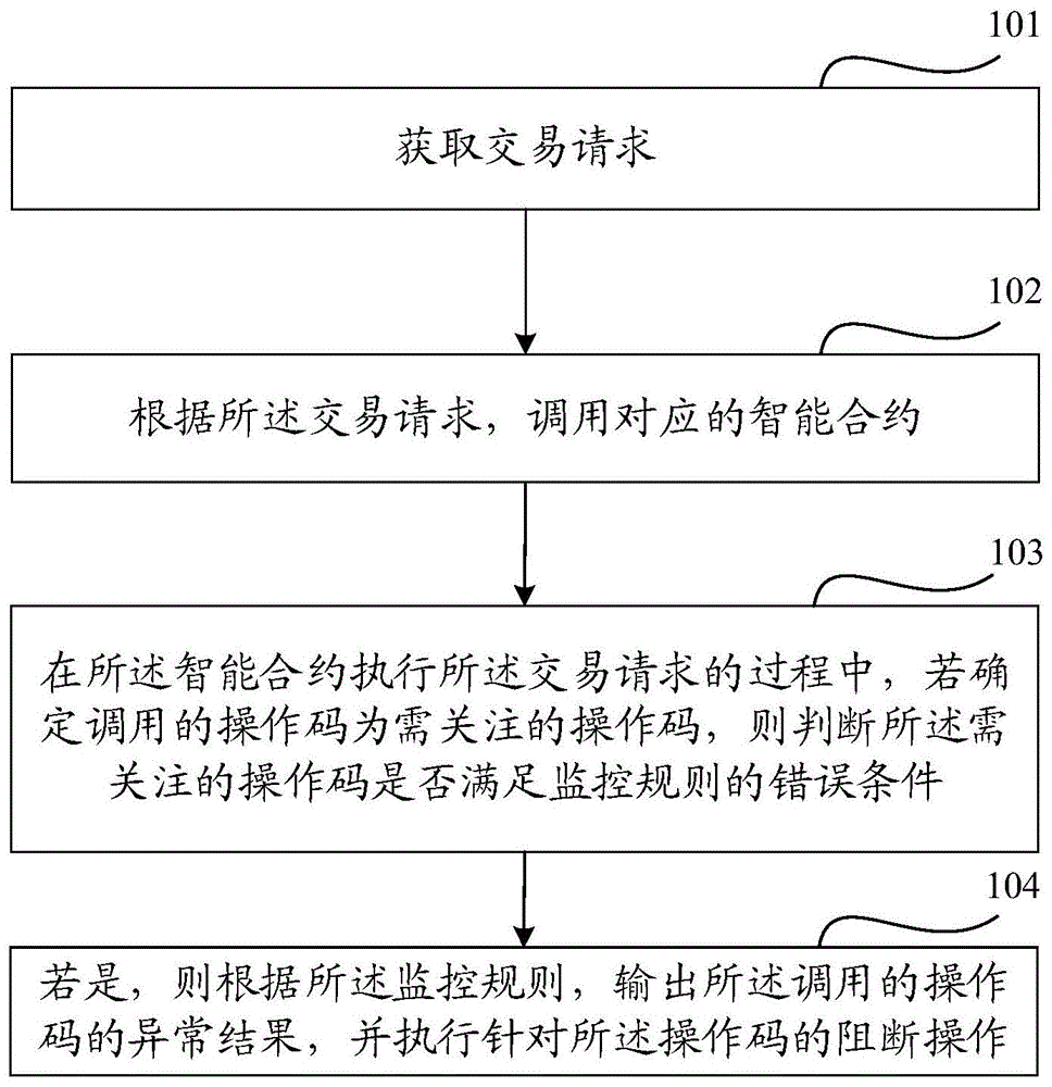 一种区块链中智能合约的监控方法及装置与流程