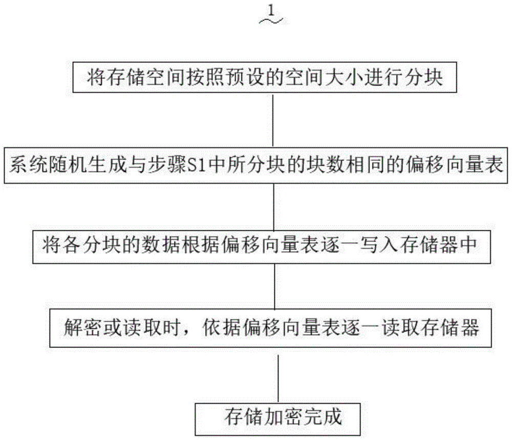 一种低计算能力设备存储加密方法与流程