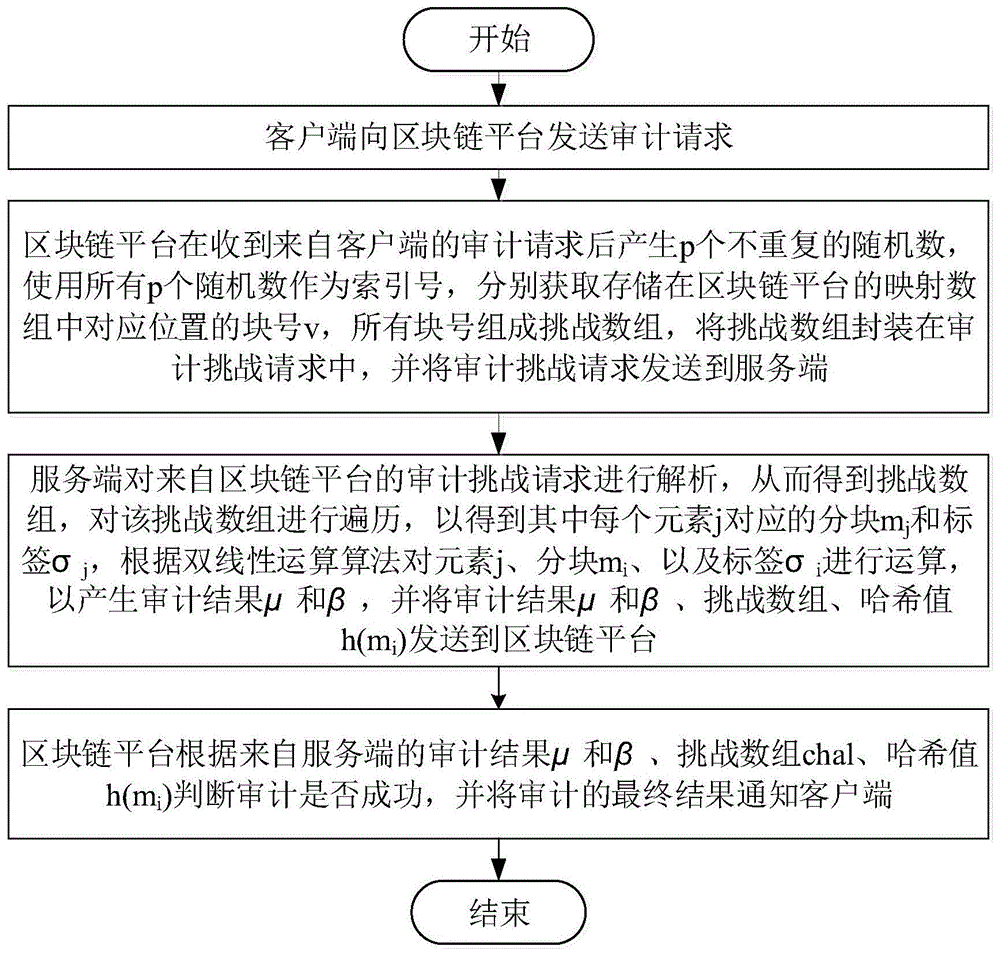 一种基于区块链的数据完整性审计方法和系统与流程