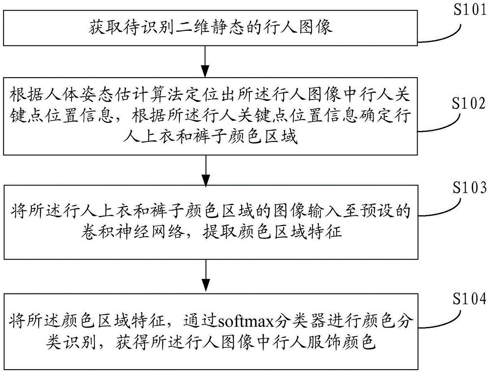 基于二维人体姿态估计的行人服饰颜色识别方法及装置与流程