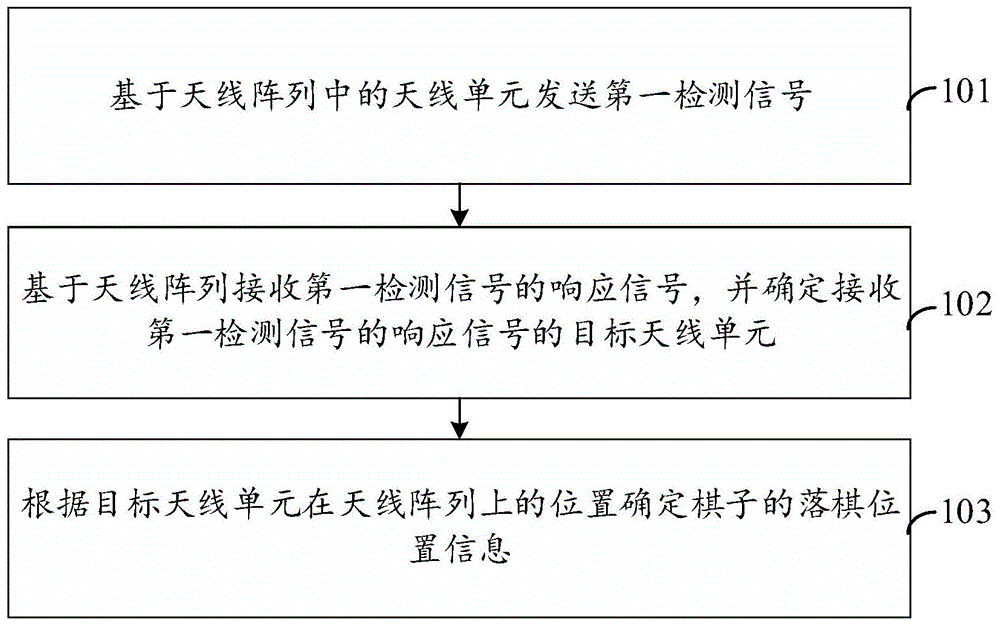 落棋位置的确定方法及装置与流程