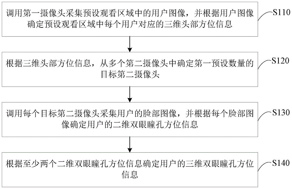 一种人眼追踪方法、装置、系统、设备和存储介质与流程