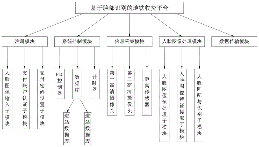 一种基于脸部识别的地铁收费平台及其方法与流程