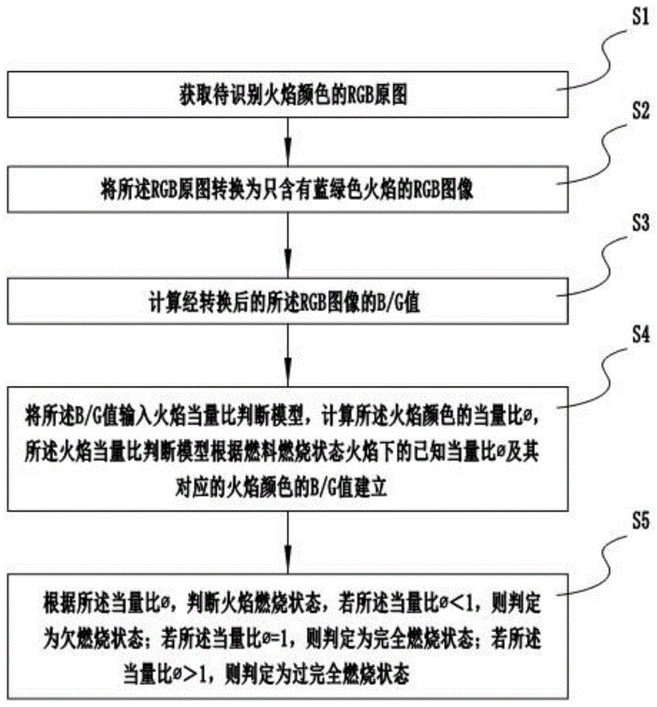 基于火焰颜色判断燃烧状态的方法、系统及装置与流程