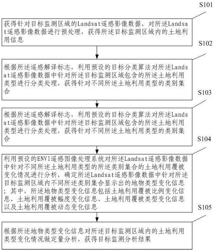 基于遥感影像数据的土地利用监测方法和装置与流程