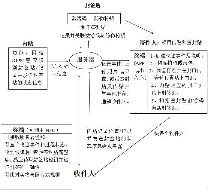 实现安全快递的方法及系统与流程