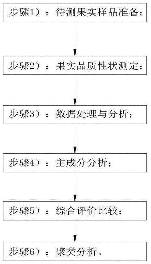 一种基于主成分分析评价西洋梨果实品质的方法与流程