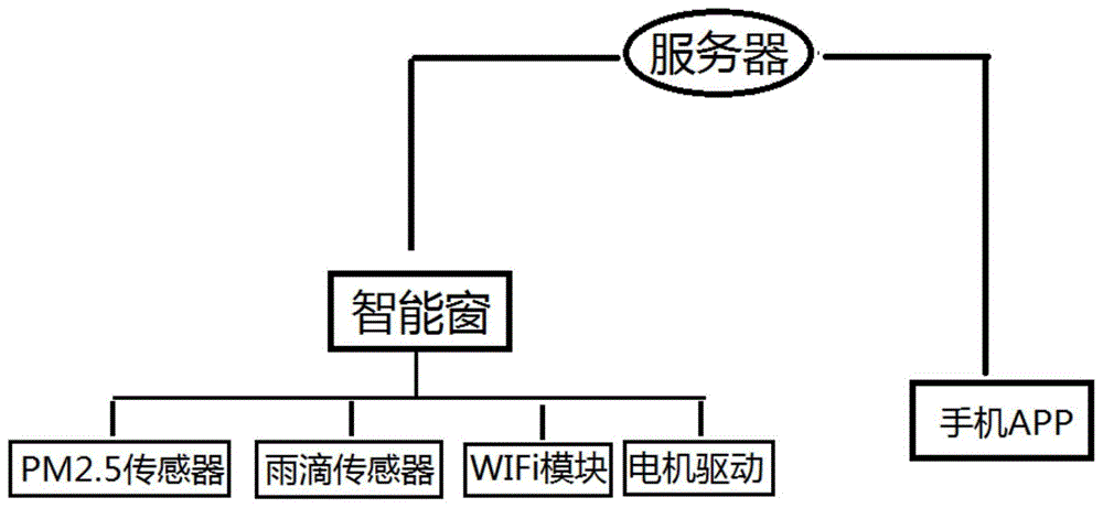 一种新型家居智能窗系统的制作方法