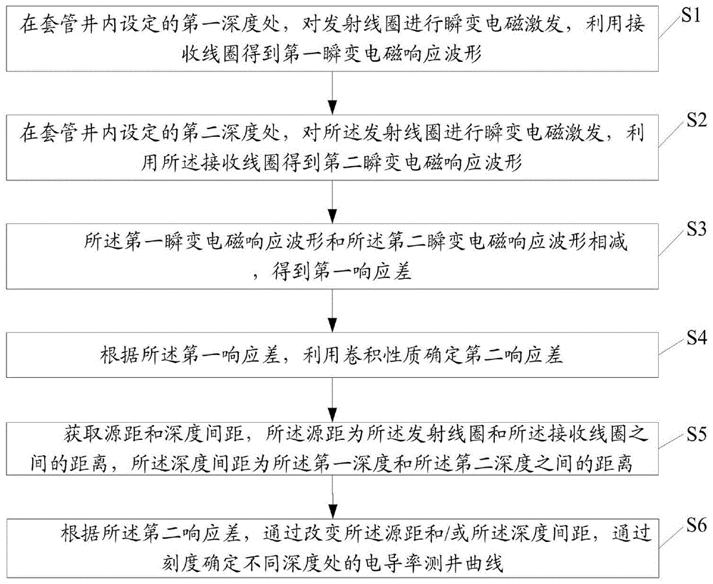 一种瞬变电磁差分测井方法及其系统与流程