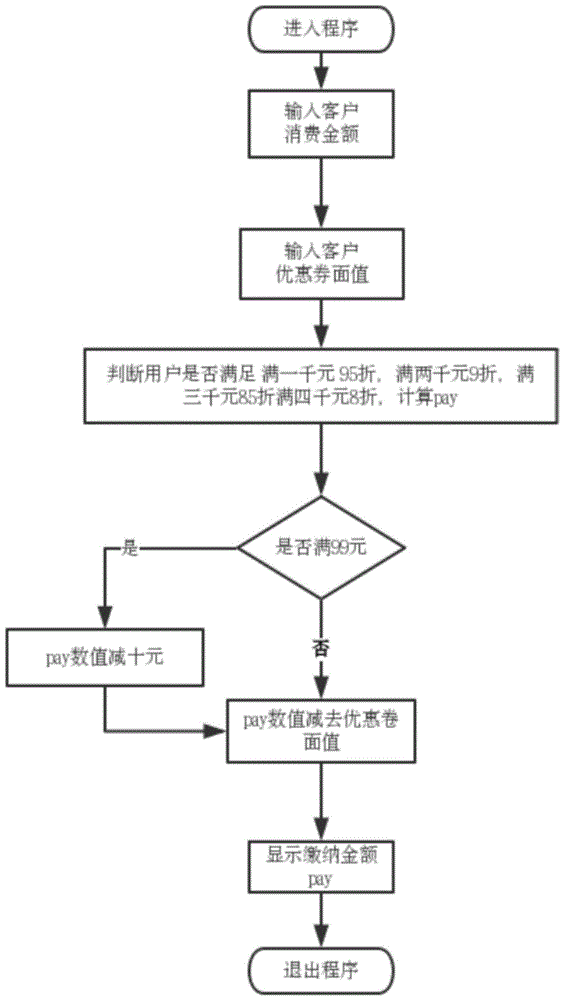 一种优惠券优惠金额的使用计算方法与流程