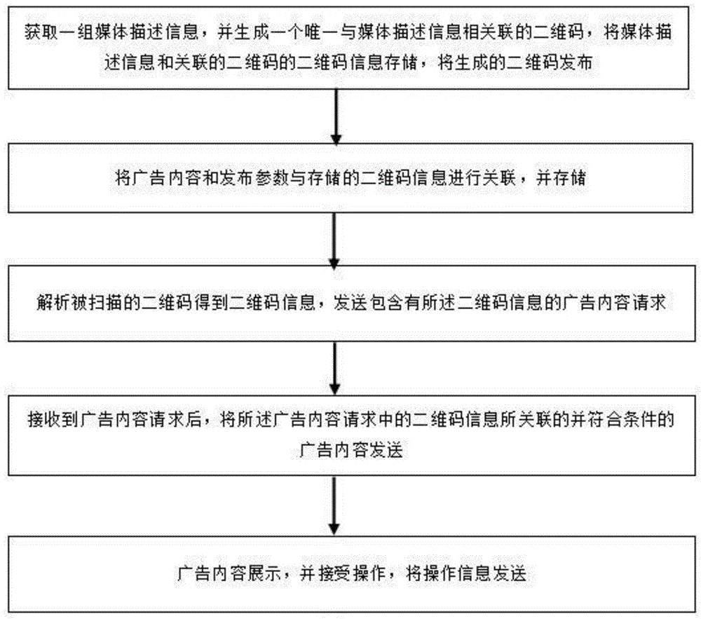 一种自助式广告分发方法、系统、设备及可读存储介质与流程