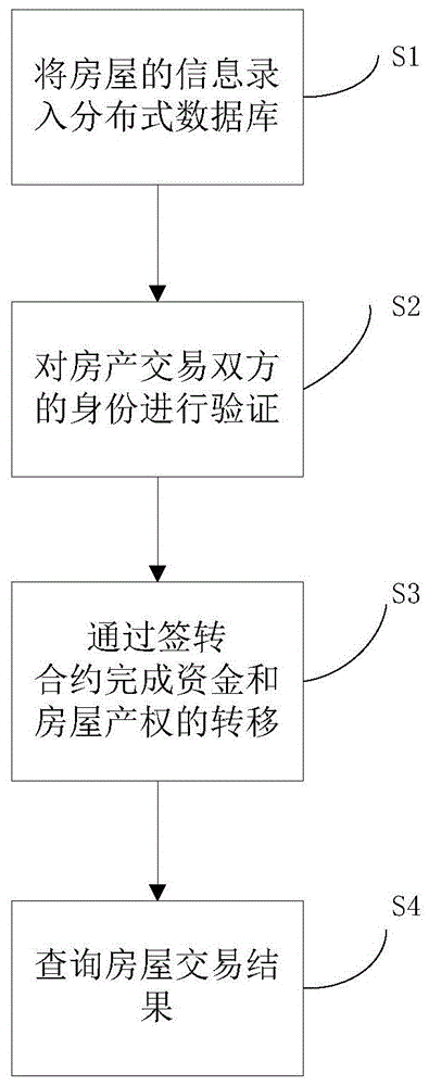 一种基于分布式数据库的房屋交易方法及系统与流程