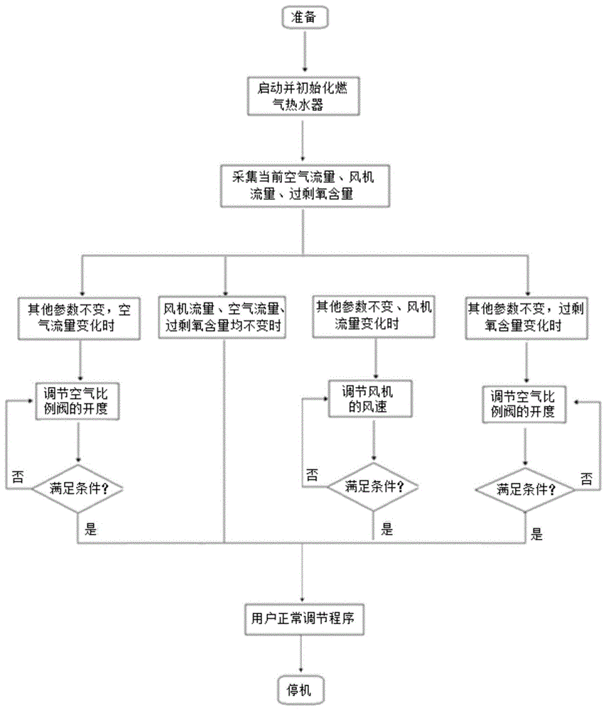 一种全预混燃气热水器的控制方法及燃气热水器与流程