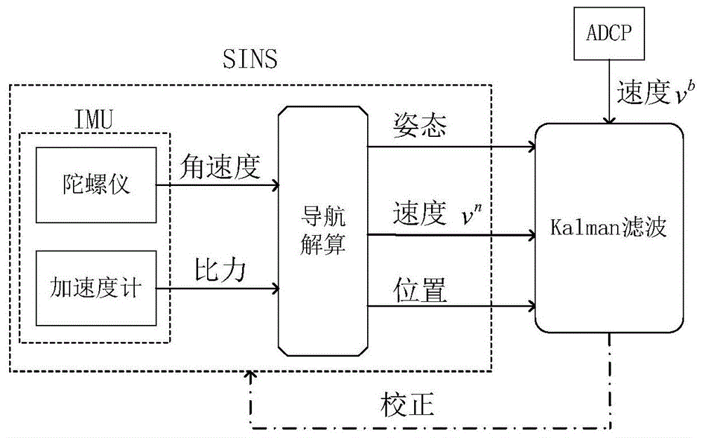 深潜载人潜水器ADCP辅助SINS导航方法与流程