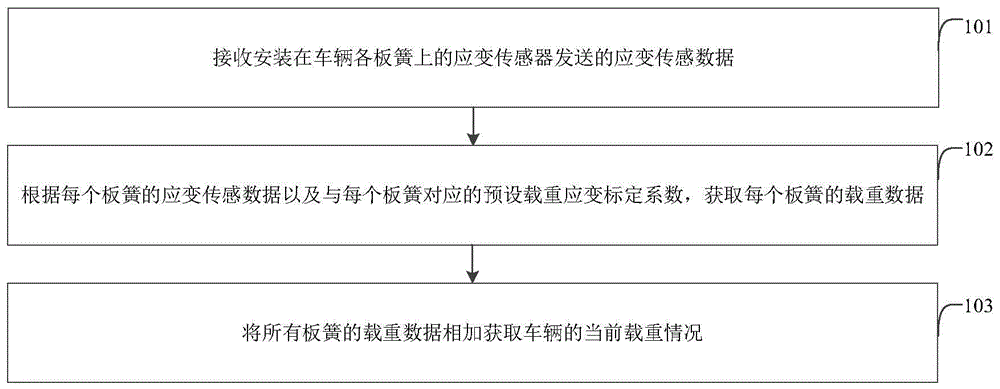 一种车辆载重测量方法及装置与流程