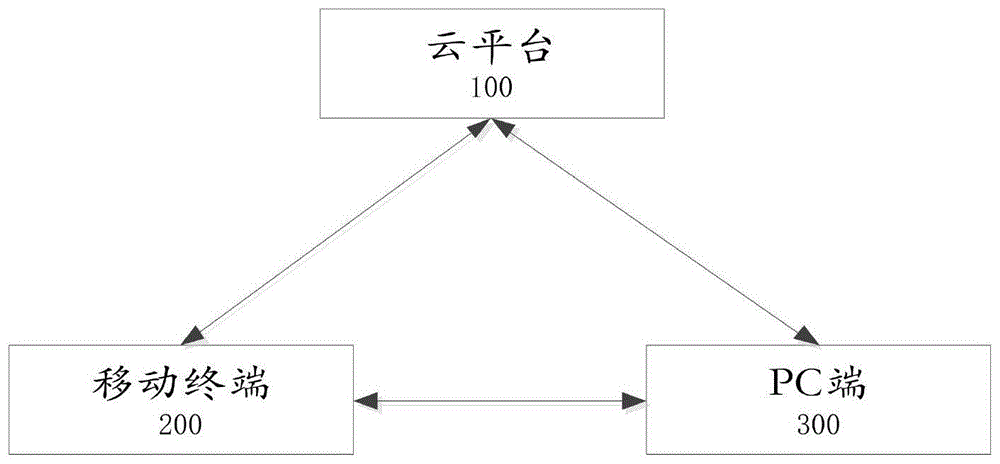 一种基于云平台的公共资源交易平台大数据汇集系统的制作方法