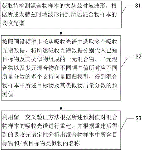 一种复杂体系中目标物及其类似物的定量和定性检测方法与流程