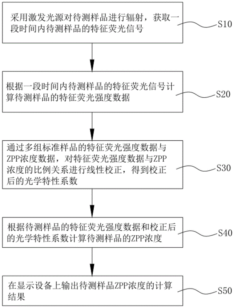 一种测量血液中锌原卟啉物质浓度的方法及装置与流程