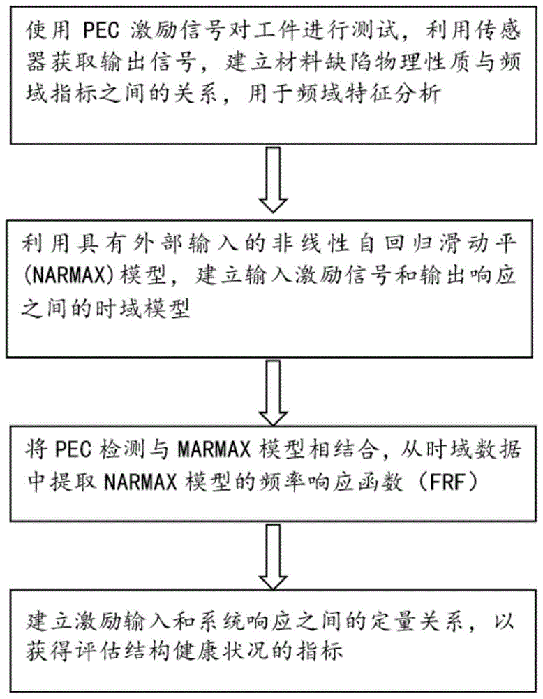 基于PEC检测管道微观缺陷非线性声发射系统识别方法与流程