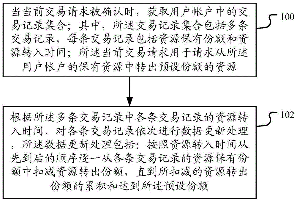 一种交易数据处理方法及装置与流程