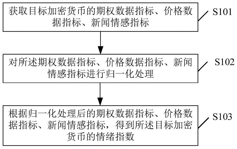 目标加密货币的情绪指数的生成方法及装置与流程